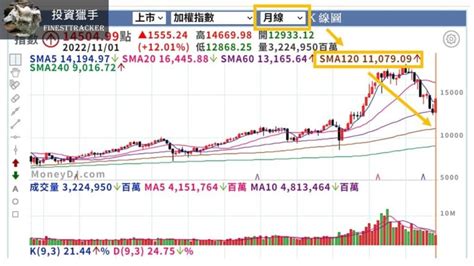 十年線查詢|十年線是什麼？如何查詢？三分鐘看懂「台股十年線」